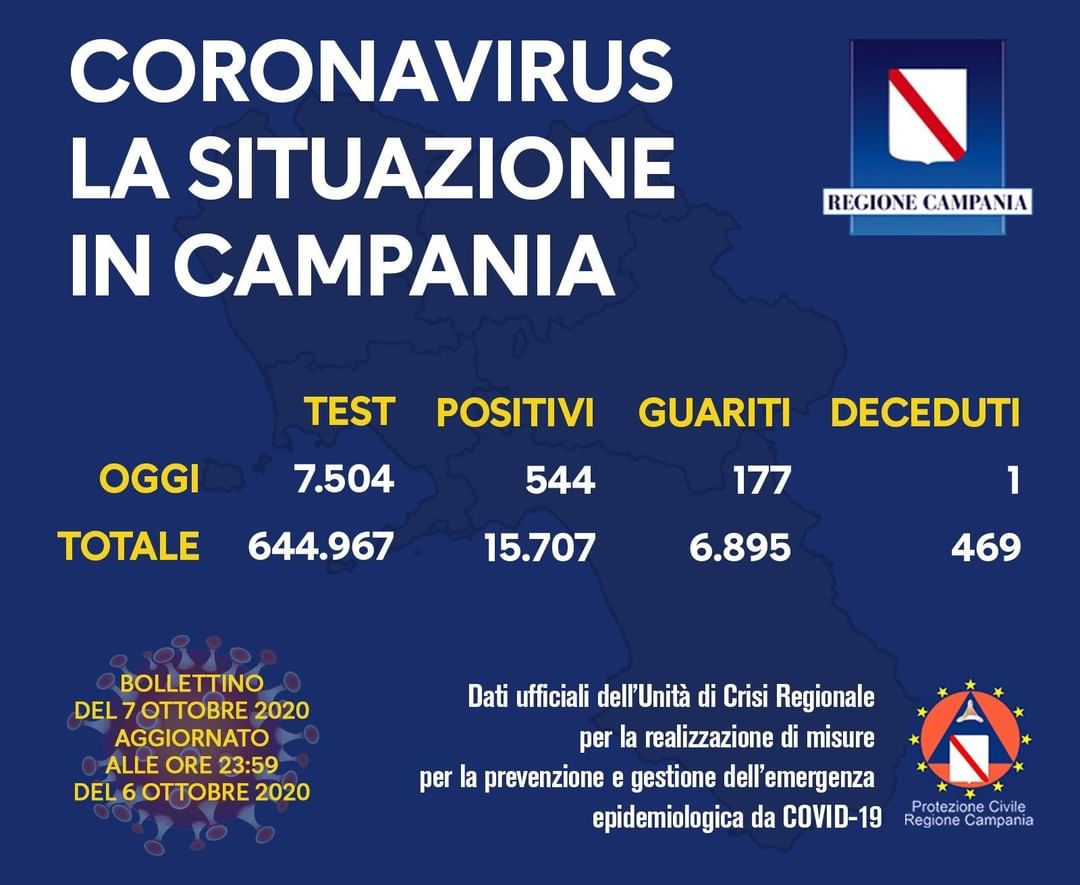 Covid Regione Campania 07 Ottobre 2020